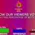 Big Brother Mzansi 2025 week 10 voting results and percentage