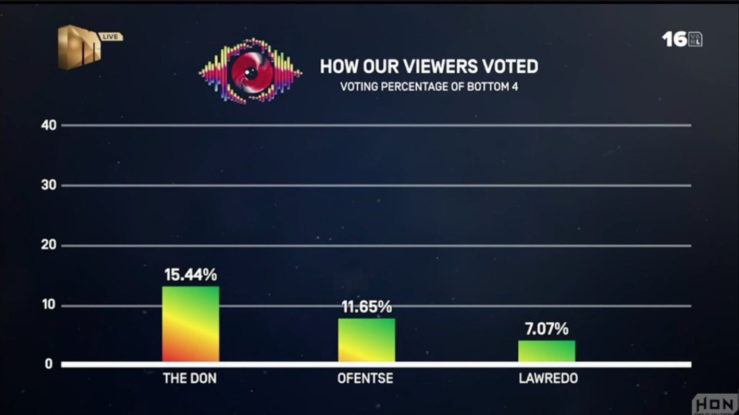 Official Voting Results and Percentage