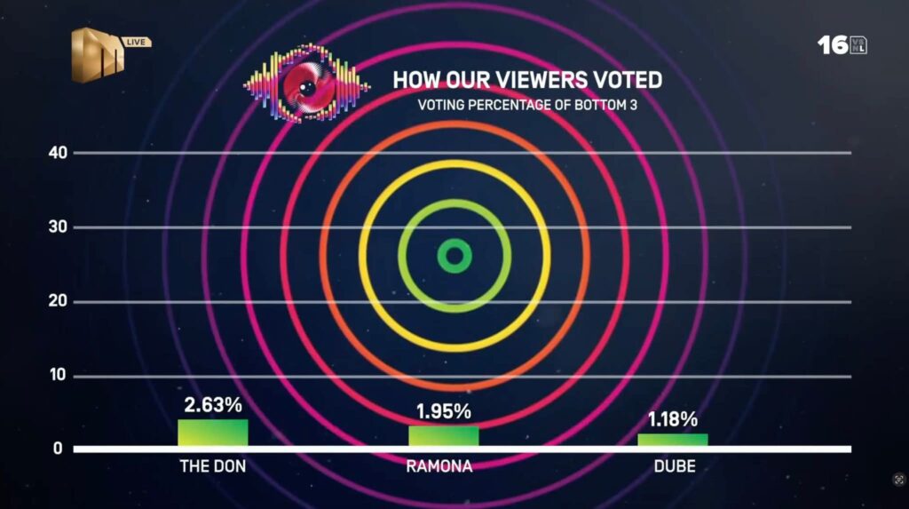 big brother mzansi 2026 week 5 results and percentage