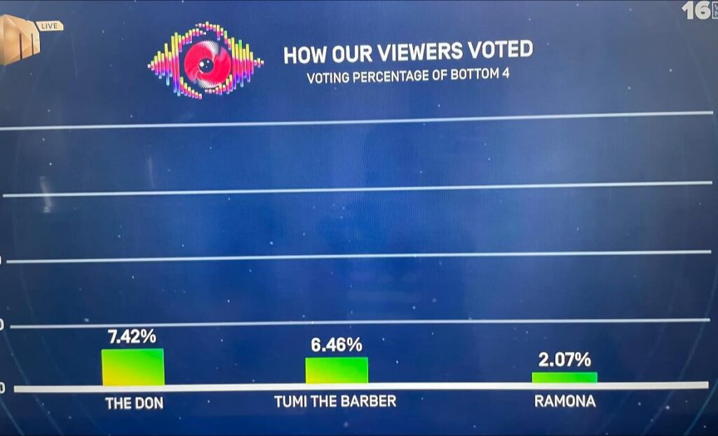 big brother mzansi 2026 week 6 voting results