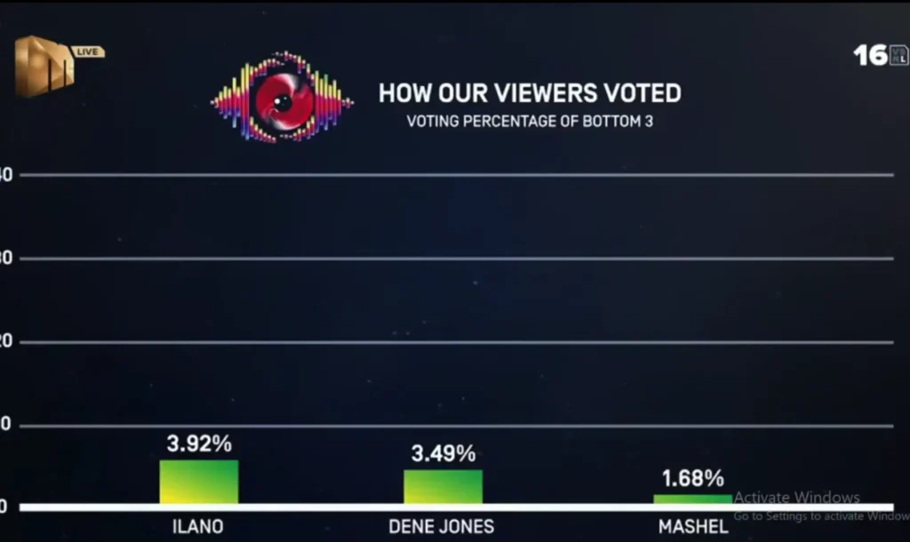 week 3 Big Brother Mzansi season 6 voting results and Percentage