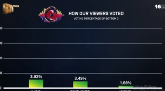 vote results and percentage 202