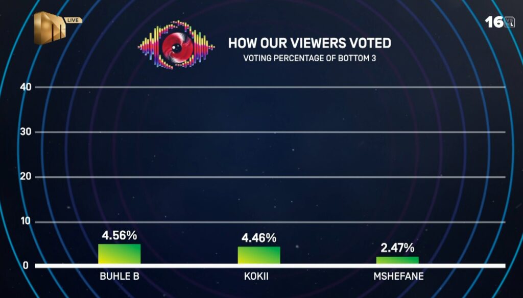 Big Brother Mzansi season 6 week 4 voting poll