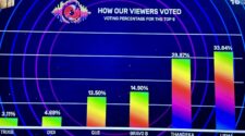 big brother mzansi 2026 finale vote results