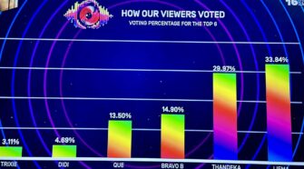 big brother mzansi 2026 finale vote results