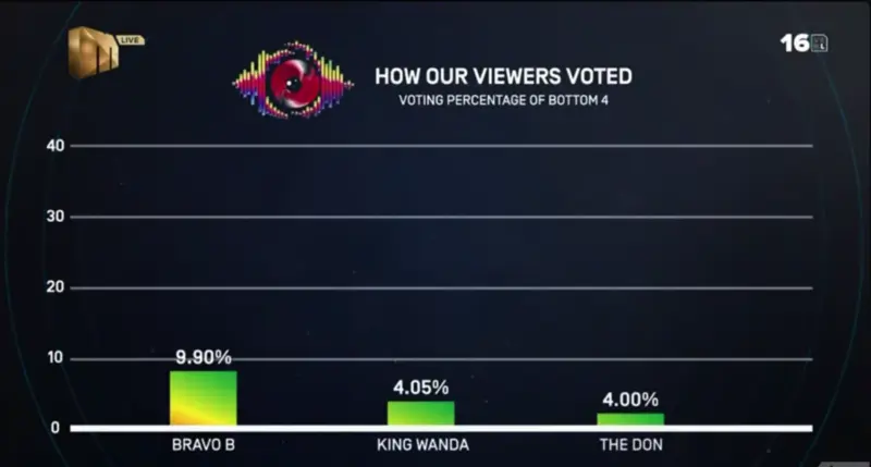 big brother mzansi 2026 week 8 voting results and percentages